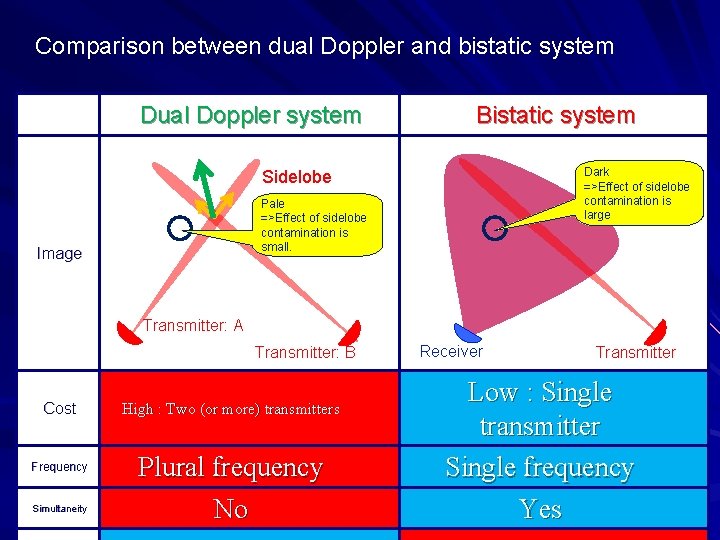 Comparison between dual Doppler and bistatic system Dual Doppler system Bistatic system Dark =>Effect