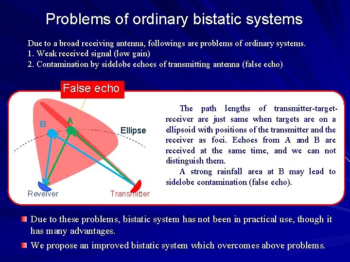 Problems of ordinary bistatic systems Due to a broad receiving antenna, followings are problems