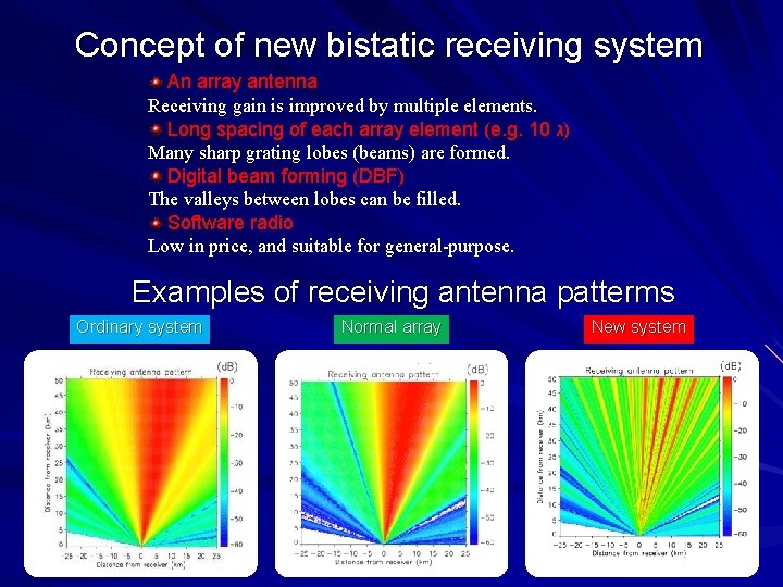 Concept of new bistatic receiving system An array antenna Receiving gain is improved by