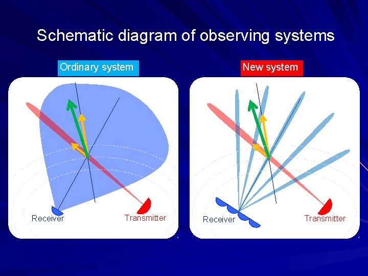 Schematic diagram of observing systems Ordinary system Receiver Transmitter New system Receiver Transmitter 