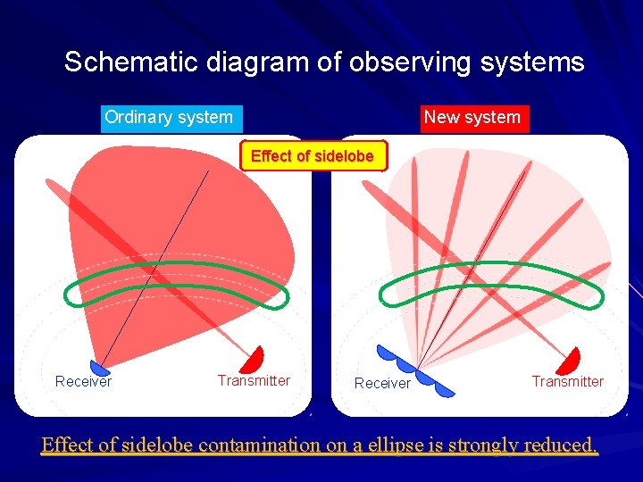 Schematic diagram of observing systems Ordinary system New system Effect of sidelobe Receiver Transmitter