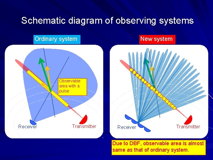 Schematic diagram of observing systems Ordinary system New system Observable area with a pulse