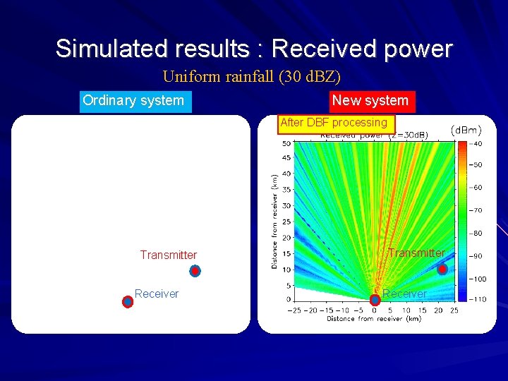 Simulated results : Received power Uniform rainfall (30 d. BZ) Ordinary system New system