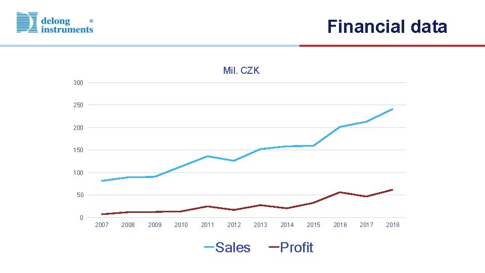Financial data Mil. CZK 300 250 200 150 100 50 0 2007 2008 2009