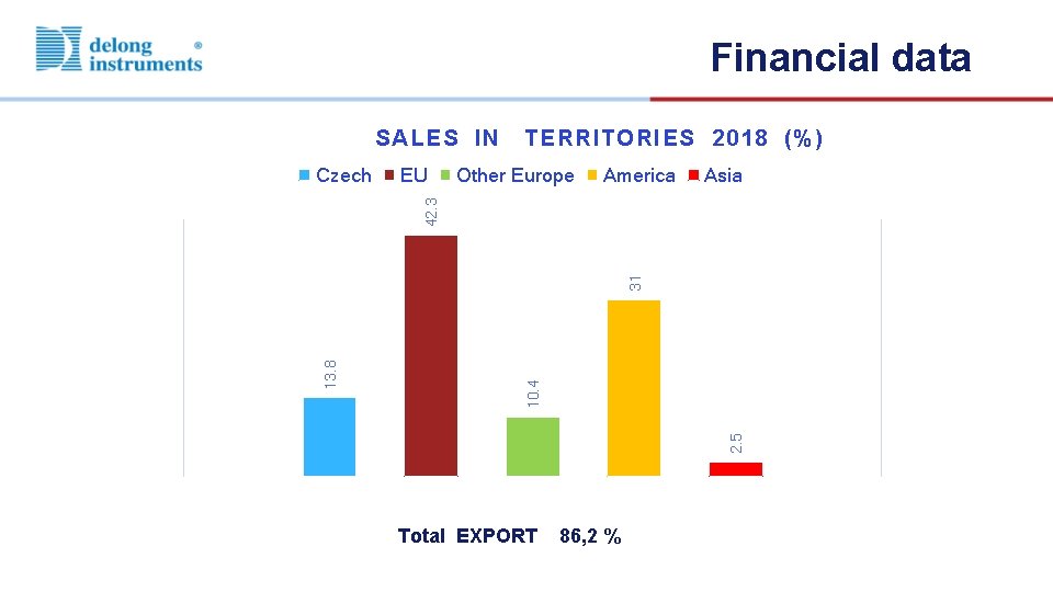 Financial data SALES IN EU Other Europe America Asia 2. 5 10. 4 13.