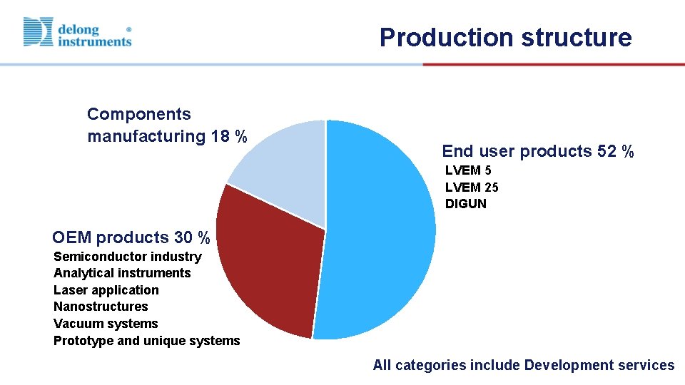 Production structure Components manufacturing 18 % End user products 52 % LVEM 5 LVEM