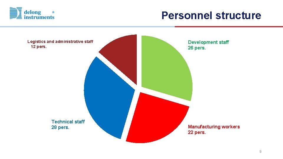 Personnel structure Logistics and administrative staff 12 pers. Technical staff 28 pers. Development staff