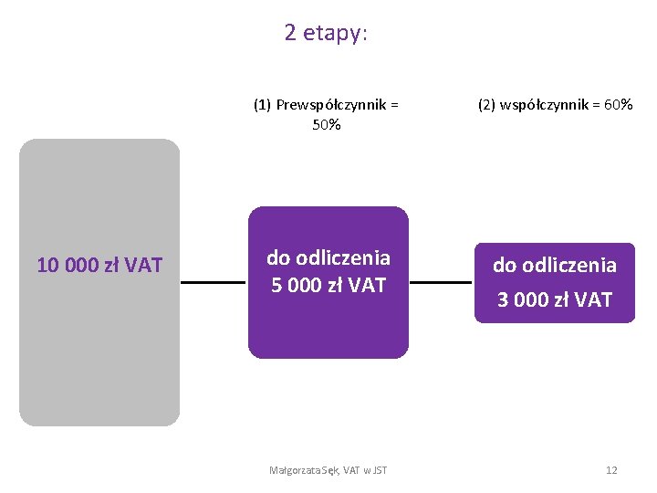 2 etapy: 10 000 zł VAT (1) Prewspółczynnik = 50% (2) współczynnik = 60%