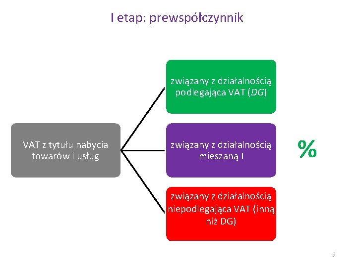 I etap: prewspółczynnik związany z działalnością podlegająca VAT (DG) VAT z tytułu nabycia towarów