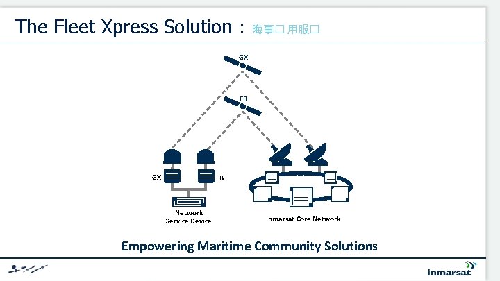 The Fleet Xpress Solution：海事� 用服� GX FB Network Service Device Inmarsat Core Network Empowering