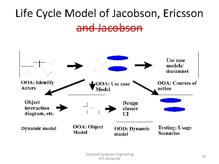Life Cycle Model of Jacobson, Ericsson and Jacobson School of Computer Engineering KIIT University Life Cycle Model of Jacobson, Ericsson and Jacobson School of Computer Engineering KIIT University