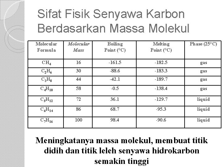 Sifat Fisik Senyawa Karbon Berdasarkan Massa Molekul Molecular Formula Molecular Mass Boiling Point (°C)