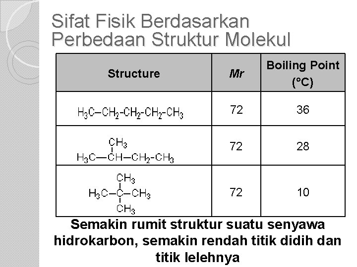 Sifat Fisik Berdasarkan Perbedaan Struktur Molekul Structure Mr Boiling Point ( C) 72 36