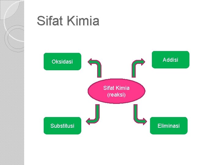 Sifat Kimia Addisi Oksidasi Sifat Kimia (reaksi) Substitusi Eliminasi 