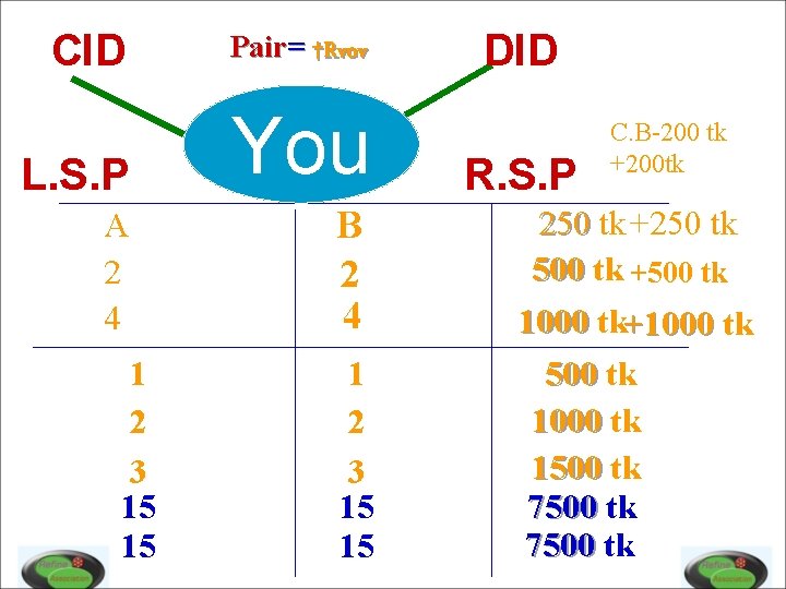 CID Pair= †Rvov L. S. P You A 2 4 B 2 4 1