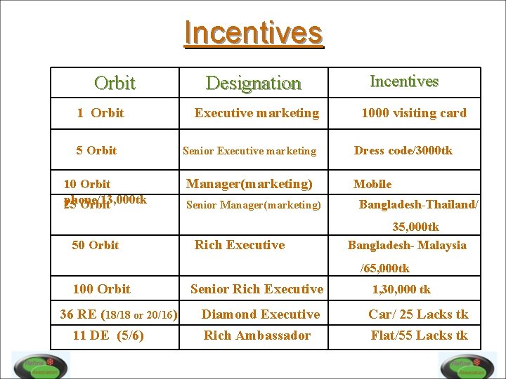 Incentives Orbit 1 Orbit 5 Orbit 10 Orbit phone/13, 000 tk 25 Orbit 50