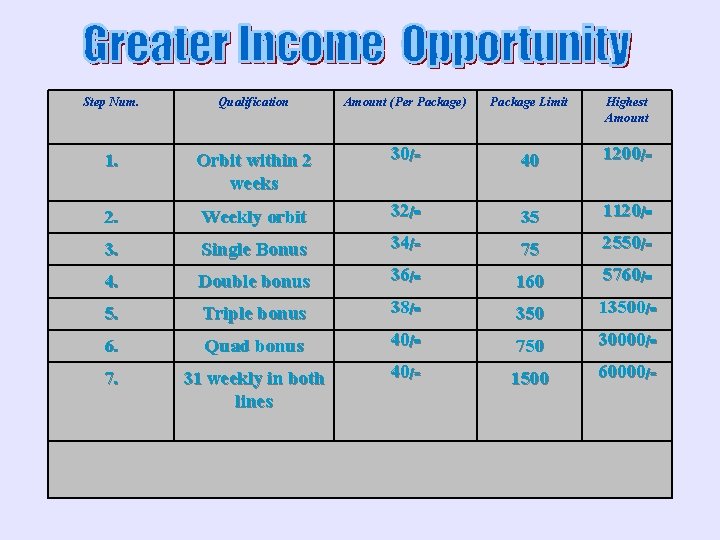 Step Num. Qualification Amount (Per Package) Package Limit 1. Highest Amount Orbit within 2