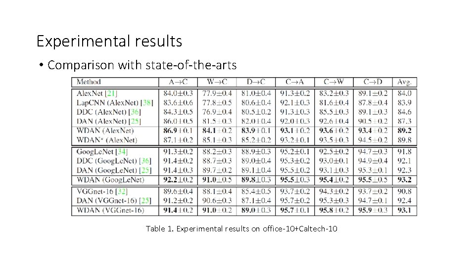 Experimental results • Comparison with state-of-the-arts Table 1. Experimental results on office-10+Caltech-10 