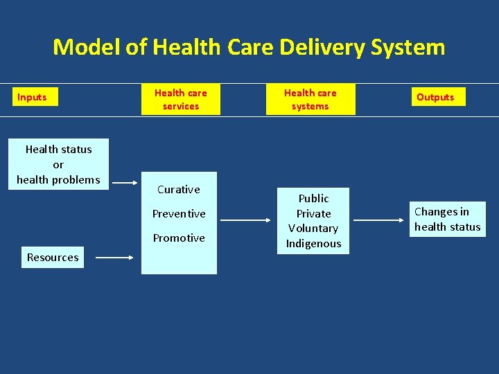 Model of Health Care Delivery System Inputs Health status or health problems Health care