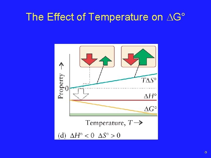 The Effect of Temperature on G° 