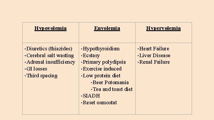 Hypovolemia -Diuretics (thiazides) -Cerebral salt wasting -Adrenal insufficiency -GI losses -Third spacing Euvolemia Hypervolemia