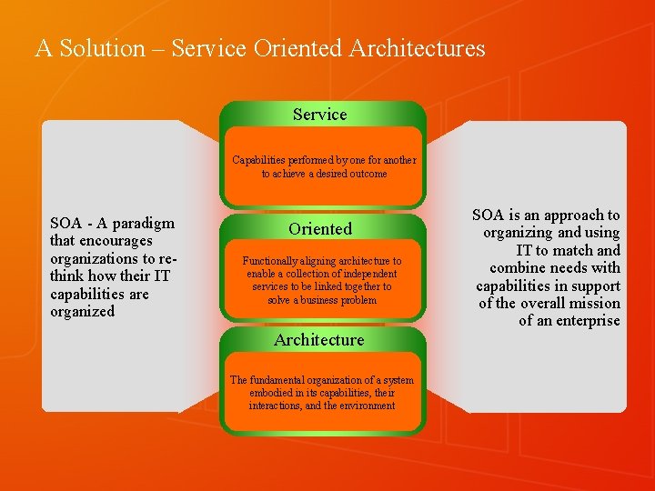 A Solution – Service Oriented Architectures Service Capabilities performed by one for another to