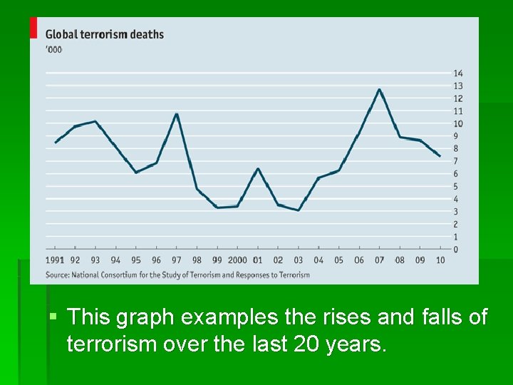 § This graph examples the rises and falls of terrorism over the last 20