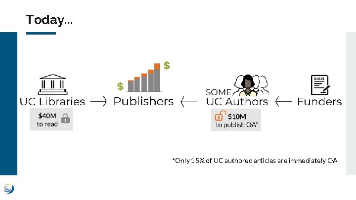 Today. . . *Only 15% of UC authored articles are immediately OA 