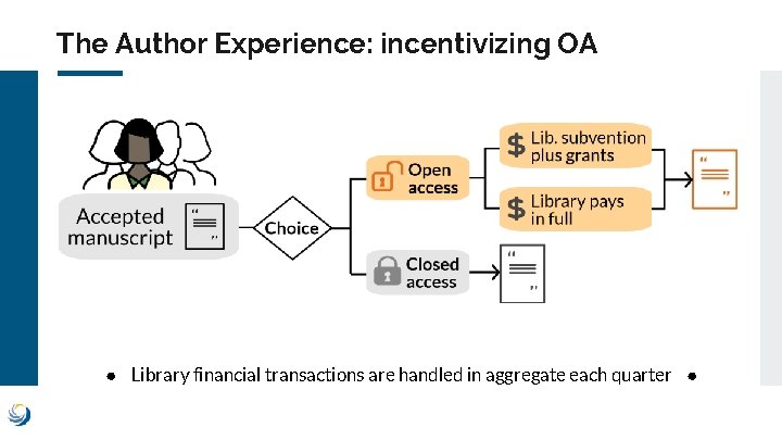 The Author Experience: incentivizing OA ● Library financial transactions are handled in aggregate each