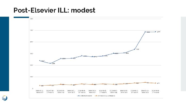 Post-Elsevier ILL: modest 
