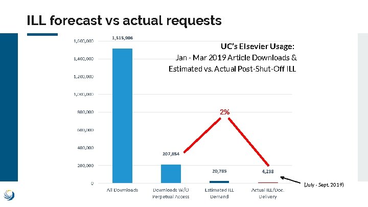 ILL forecast vs actual requests UC’s Elsevier Usage: Jan - Mar 2019 Article Downloads