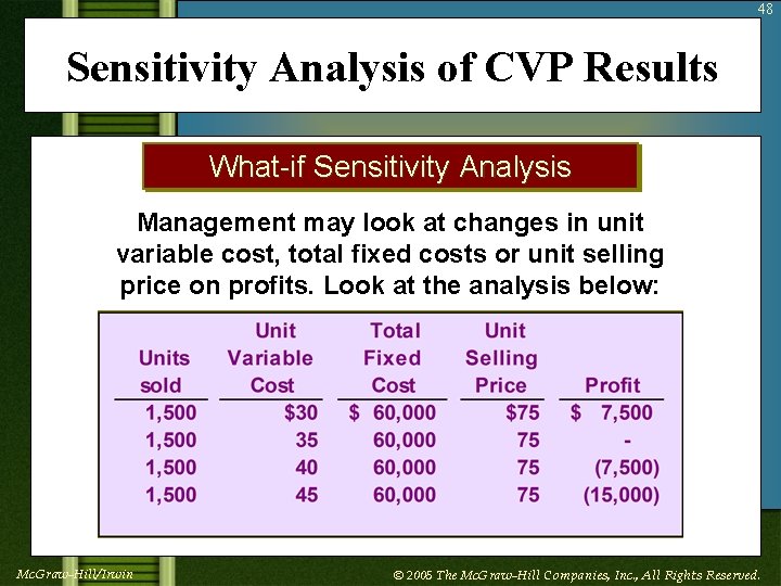 48 Sensitivity Analysis of CVP Results What-if Sensitivity Analysis Management may look at changes