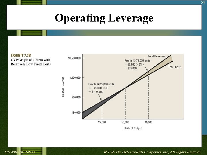 54 Operating Leverage Insert Exhibit 7. 7 B Mc. Graw-Hill/Irwin © 2005 The Mc.