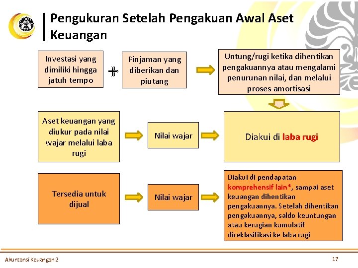 Pengukuran Setelah Pengakuan Awal Aset Keuangan Investasi yang dimiliki hingga jatuh tempo + Aset