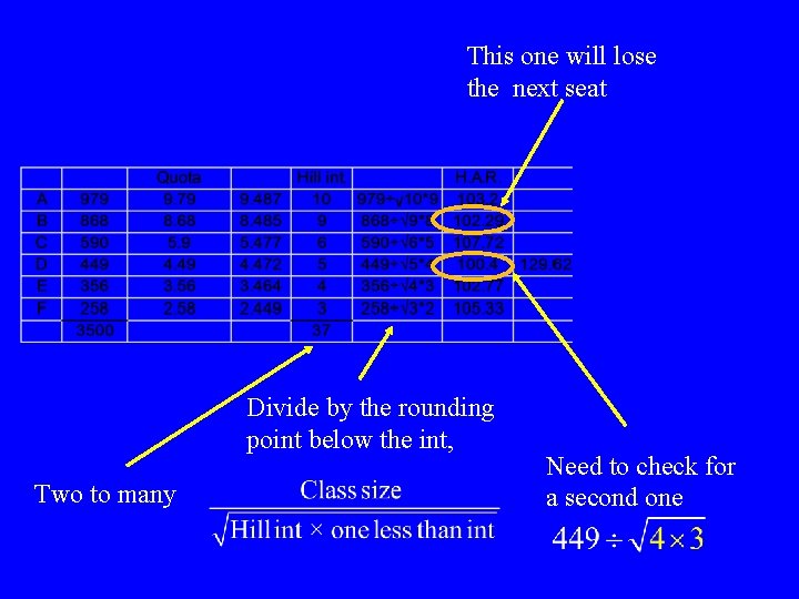 This one will lose the next seat Divide by the rounding point below the