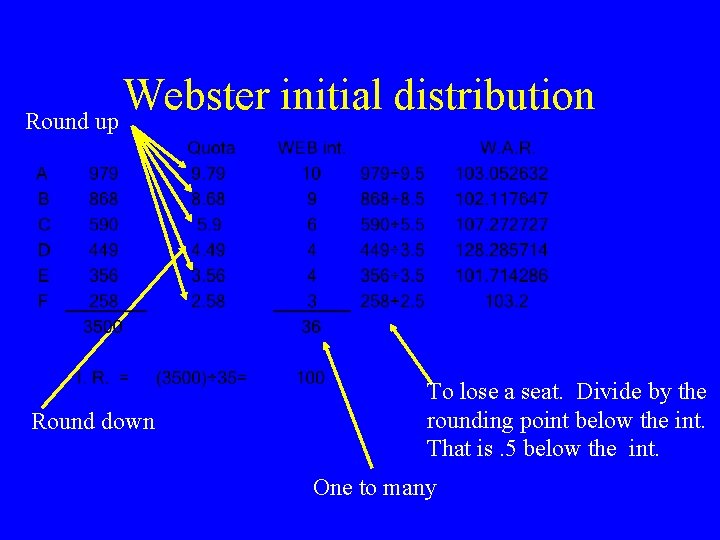 Webster initial distribution Round up Round down To lose a seat. Divide by the
