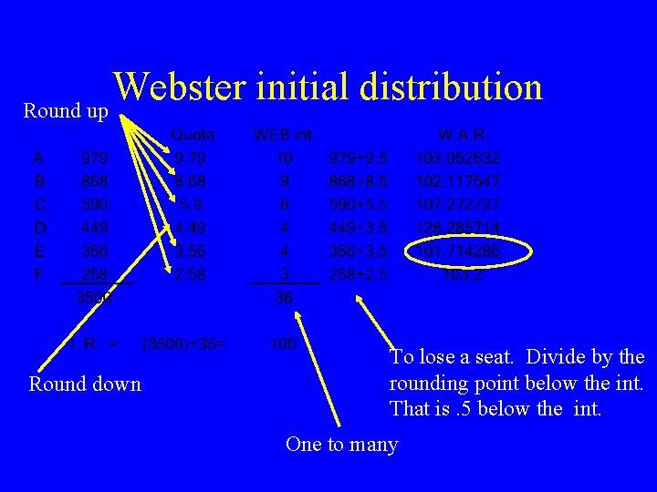 Webster initial distribution Round up Round down To lose a seat. Divide by the