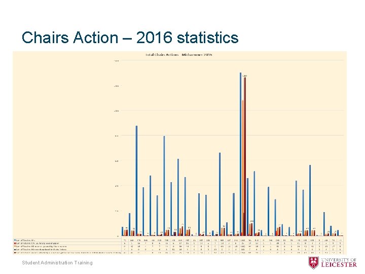 Chairs Action – 2016 statistics Student Administration Training 
