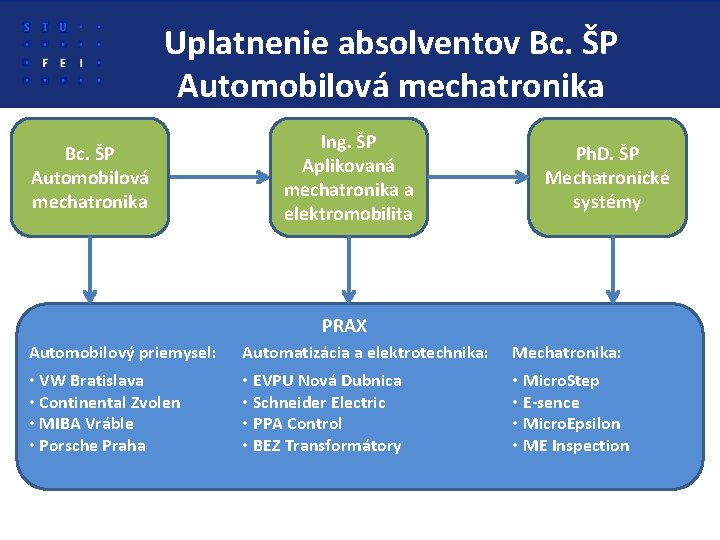 Uplatnenie absolventov Bc. ŠP Automobilová mechatronika Bc. ŠP Automobilová mechatronika Ing. ŠP Aplikovaná mechatronika