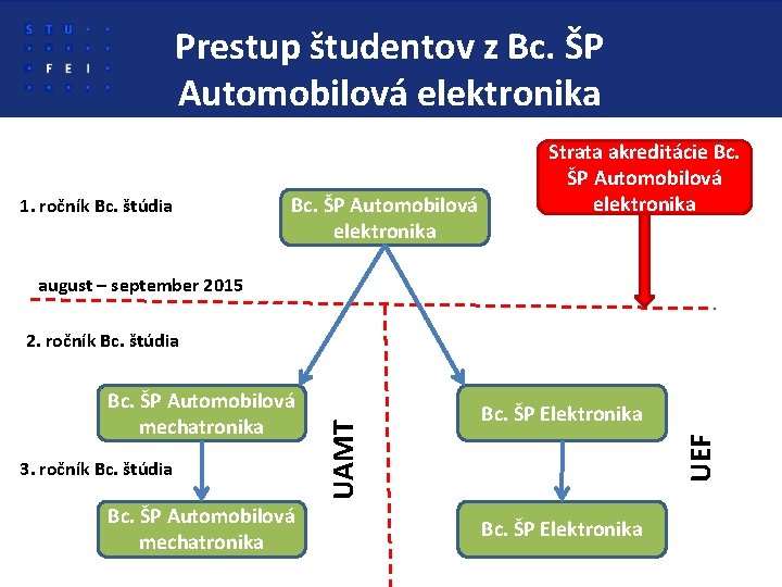 Prestup študentov z Bc. ŠP Automobilová elektronika 1. ročník Bc. štúdia Bc. ŠP Automobilová