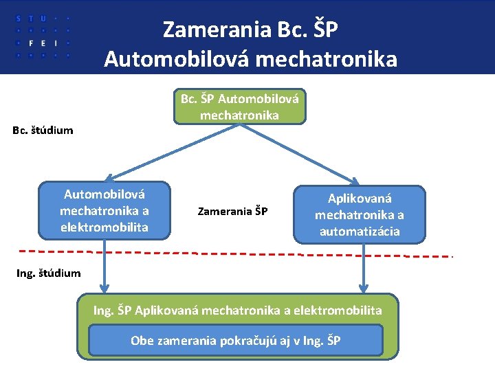 Zamerania Bc. ŠP Automobilová mechatronika Bc. štúdium Automobilová mechatronika a elektromobilita Zamerania ŠP Aplikovaná