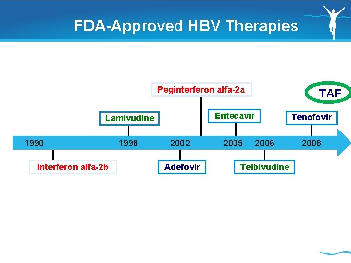  FDA-Approved HBV Therapies Peginterferon alfa-2 a Entecavir Lamivudine 1990 Interferon alfa-2 b 1998