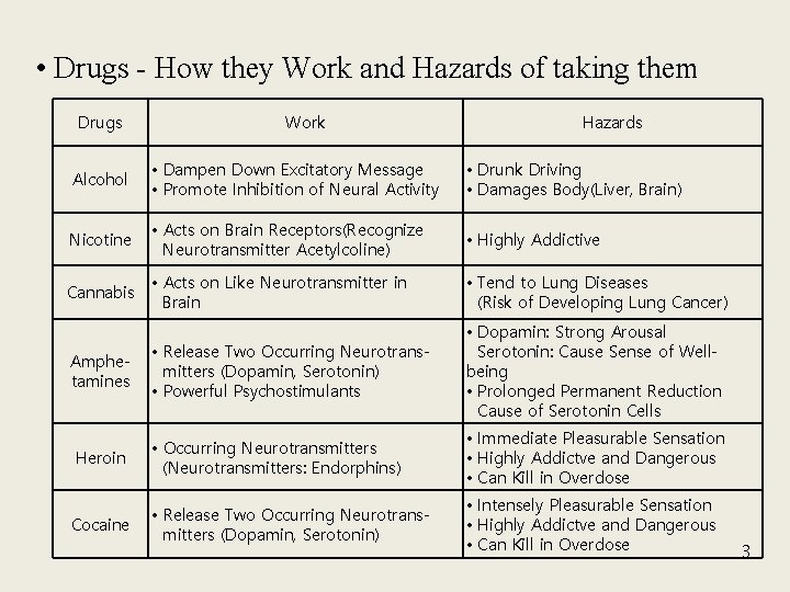  • Drugs - How they Work and Hazards of taking them Drugs Work