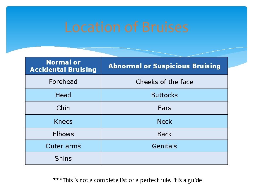 Location of Bruises Normal or Accidental Bruising Abnormal or Suspicious Bruising Forehead Cheeks of