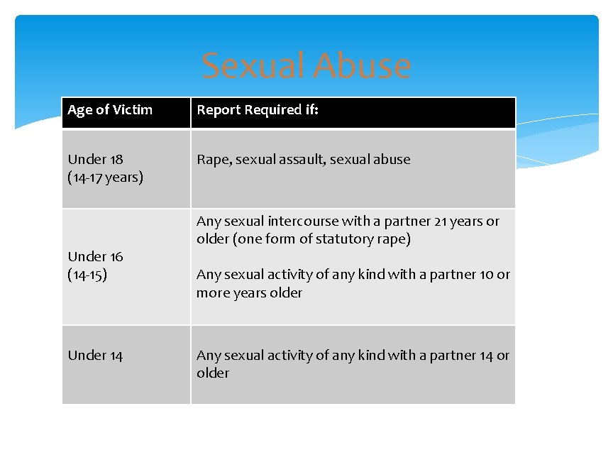 Sexual Abuse Age of Victim Report Required if: Under 18 (14 -17 years) Rape,