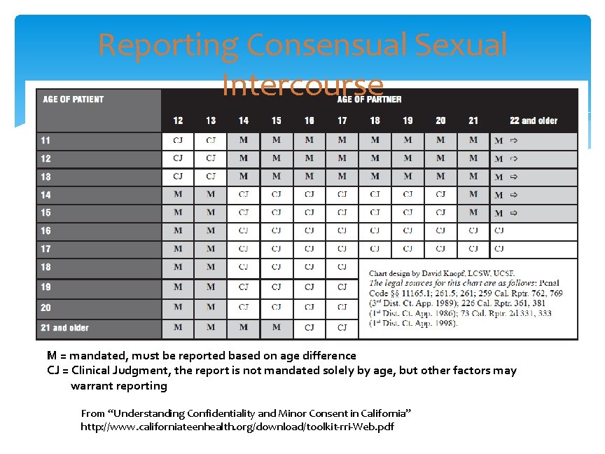 Reporting Consensual Sexual Intercourse M = mandated, must be reported based on age difference