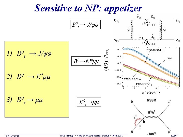 Sensitive to NP: appetizer 1) B 0 s → J/ψφ B 0→K*μμ (4/3) AFB