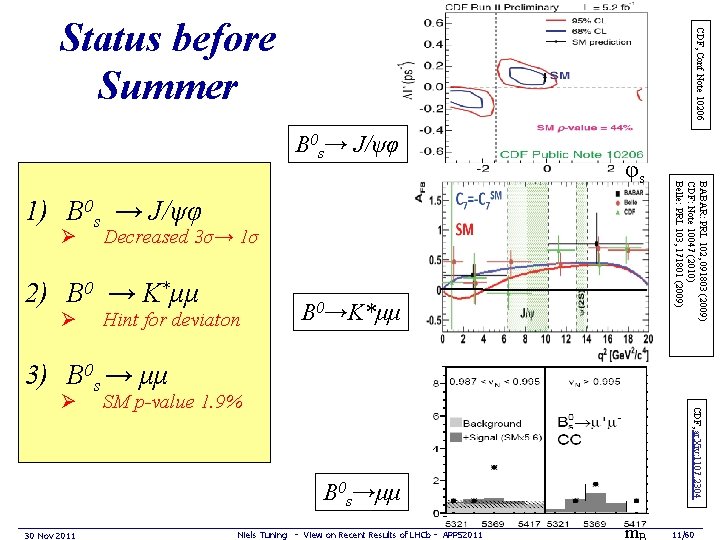 CDF, Conf Note 10206 Status before Summer B 0 s→ J/ψφ 1) B 0