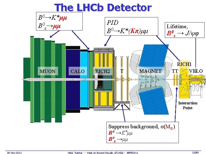 The LHCb Detector B 0→K*μμ B 0 s→μμ MUON PID B 0→K*(Kπ)μμ CALO RICH