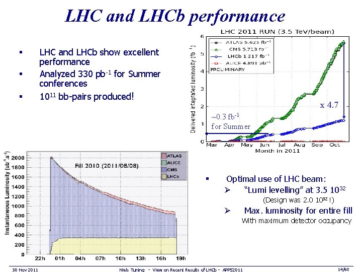 LHC and LHCb performance § § § LHC and LHCb show excellent performance Analyzed